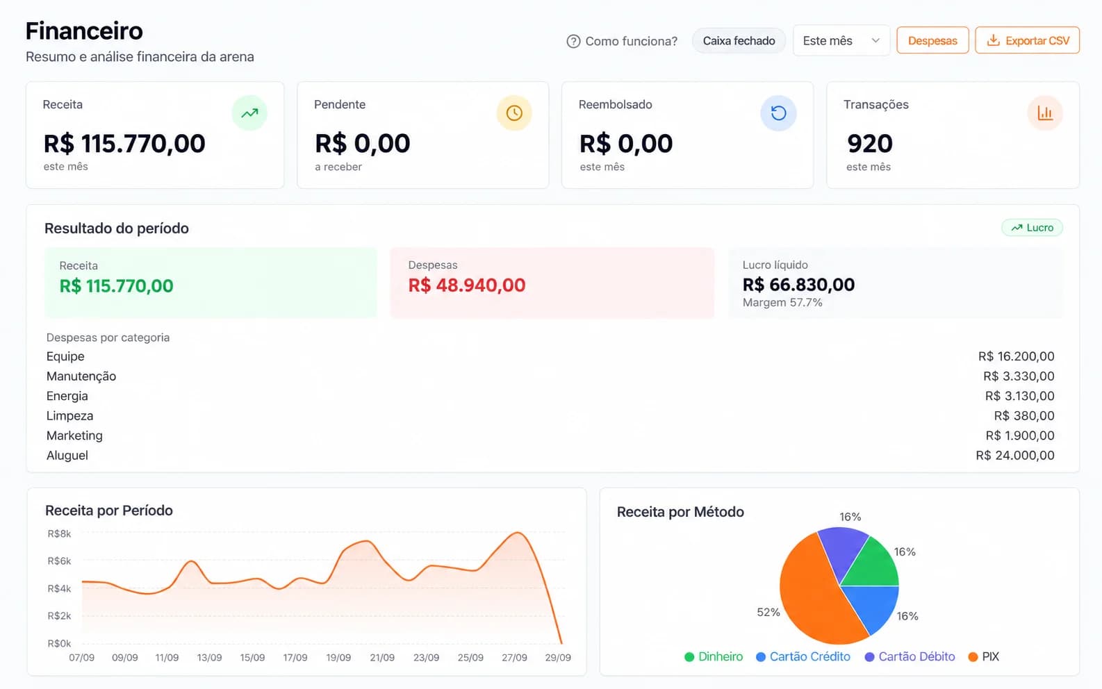 Prévia ilustrativa da visão financeira do painel Puakã com receita, despesas por categoria, lucro e receita por método
